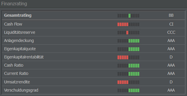 Übersicht der Ratings