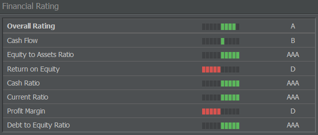 Rating Overview