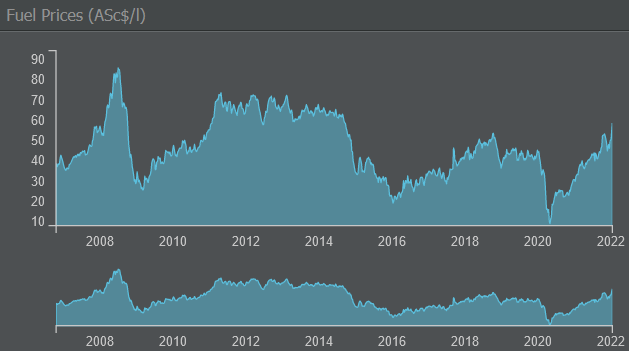 Fuel Graph (Markets and Exchanges page)